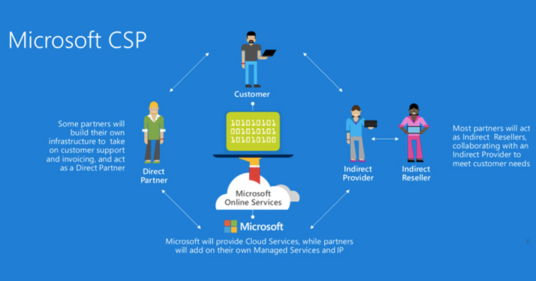 What Is Microsoft Csp Program And Why Should Partners Care